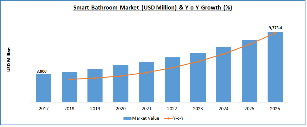 Smart Bathroom Market