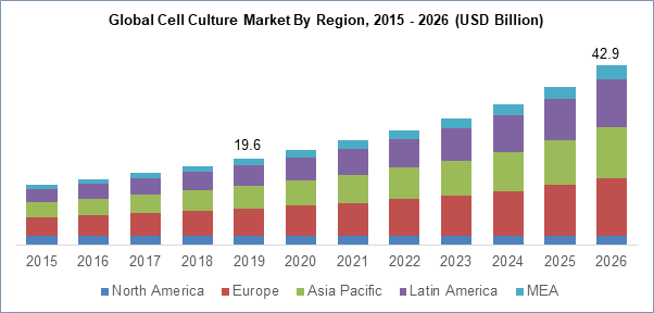 Cell Culture Market