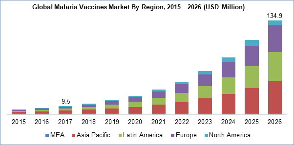 Malaria Vaccines Market
