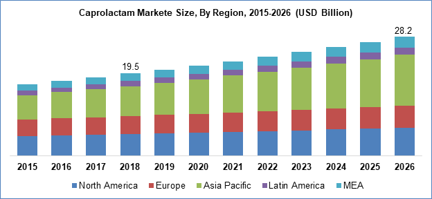Caprolactam Markete Size By Region