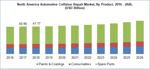 汽车碰撞Repair Market by type