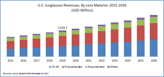 US Sunglasses Market by material