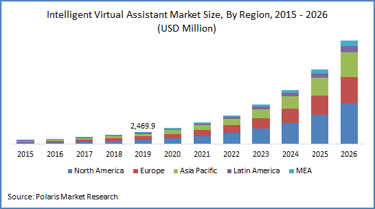 Intelligent Virtual Assistant Market