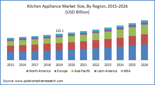 Kitchen Appliances Market Size