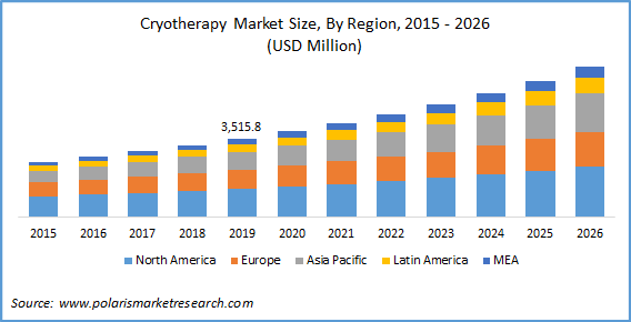 cryotherapy market