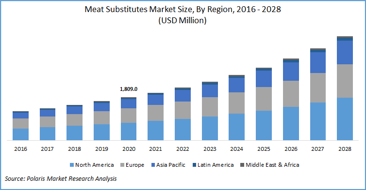 Meat Substitutes Market Report
